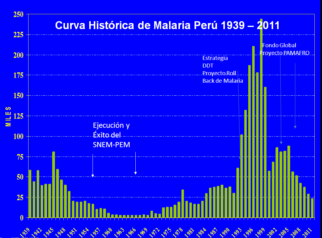 Enfermedades notificadas en Loreto, 2000 a 2012 (hasta la semana 26) Cuadro 1: En este cuadro figura el número notificado de casos de fiebre amarilla, dengue, malaria, leishmaniasis y enfermedad de