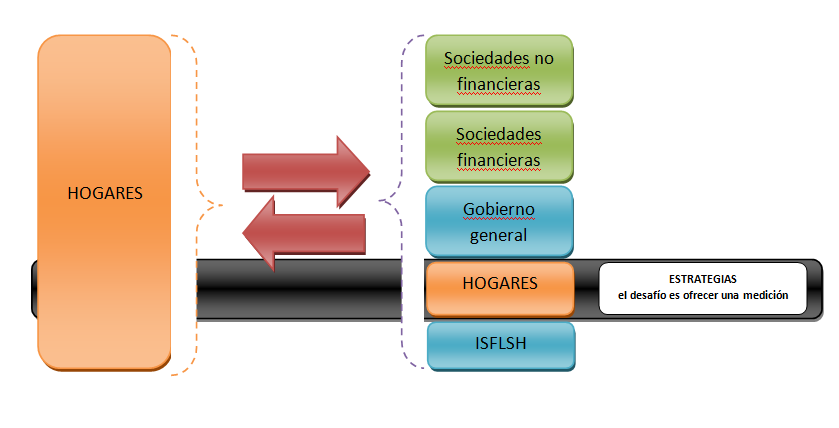 Secuencia de Cuentas Ingreso disponible = remuneración nacional + renta de la propiedad + (prestaciones