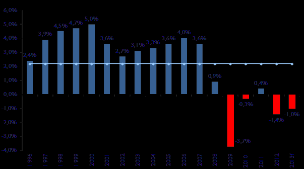 4.- LA COYUNTURA GENERAL DEL MERCADO La economía española ha seguido mostrando una elevada debilidad en 2012, reflejada en una evolución del Producto Interior Bruto (PIB) que muestra crecimientos