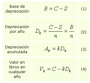 Fórmulas para calcular la base de depreciación, el monto de la depreciación, la depreciación acumulada a un año k y el valor en libros al final del año k.