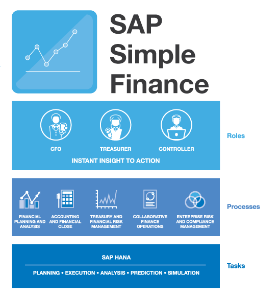 SAP Simple Finance Transforma el ERP transaccional en un Sistema Analítico en tiempo real Proporciona una UNICA VISIÓN de los datos financieros para asegurar una consistencia de la información a