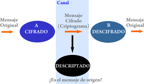 Qué es criptografía? La criptografía es el nombre genérico con el que se designan dos disciplinas opuestas y a la vez complementarias: criptografía y criptoanálisis.
