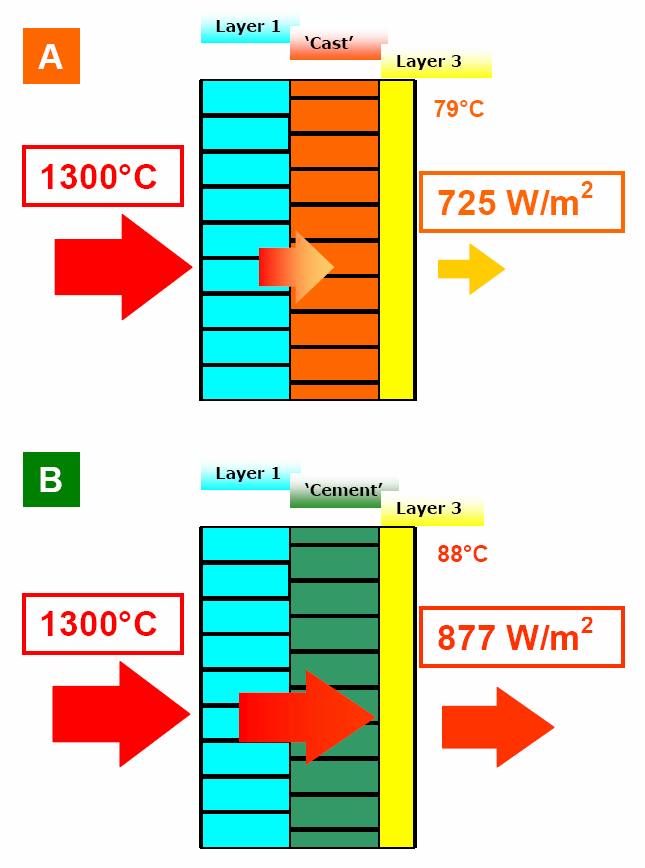 proporciona un mejor aislamiento comparado con el IFB cementado. Fig. 5: Conductividad térmica de varios materiales refractarios.
