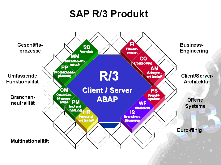 ERP S EN LA ACTUALIDAD 2) SAP R/3 - Es el antiguo nombre de SAP ERP, desarrollado por SAP