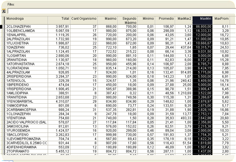 En la siguiente tabla podemos visualizar los índices calculados automáticamente para cada una de las monodrogas.