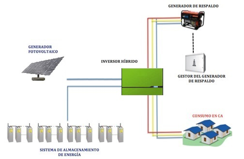 Figura 7: Configuración de un sistema híbrido fotovoltaico en configuración de CA, con regenerador de respaldo.