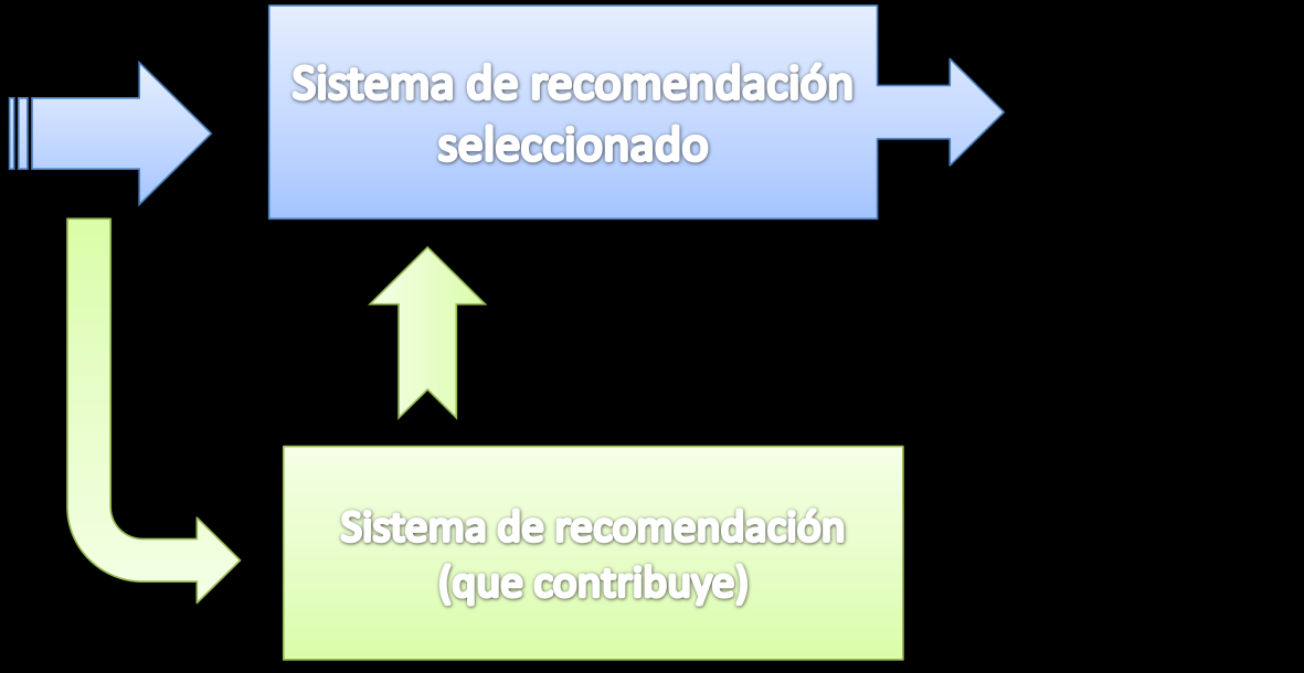 lógica de las recomendaciones de un tipo de técnica en lugar de utilizar un componente o artefacto que la implementa.