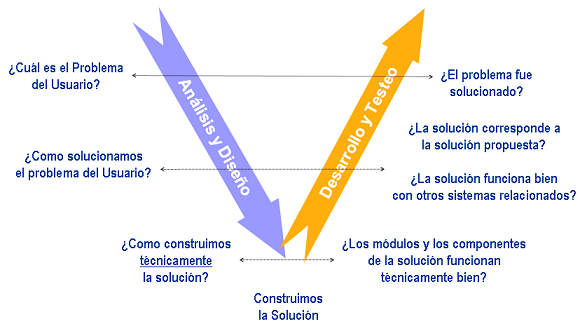 Interrogantes utilizados como base para el modelo en V 9 Procesos de Transición Los procesos de la transición del servicio son tres, los cuales se describen a continuación: Gestión del Cambio Es el