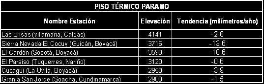 Resultados en precipitación En las estaciones de Páramo (entre los 3000 y 4200 metros) y cercanas a este piso térmico, hay una tendencia hacia la disminución de las precipitaciones