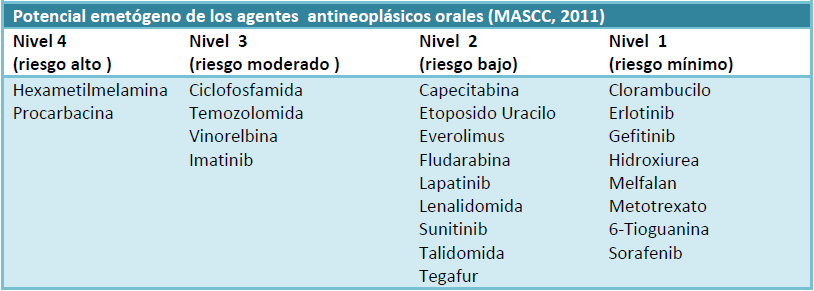 Potencial emetógeno MASCC. Antiemetic guidelines. Januar y 2011. www.mascc.