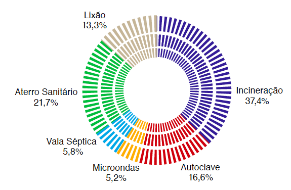 161 Figura 01 - Residuos Sólidos de la Salud (RSS) recogidos en todo Brasil.