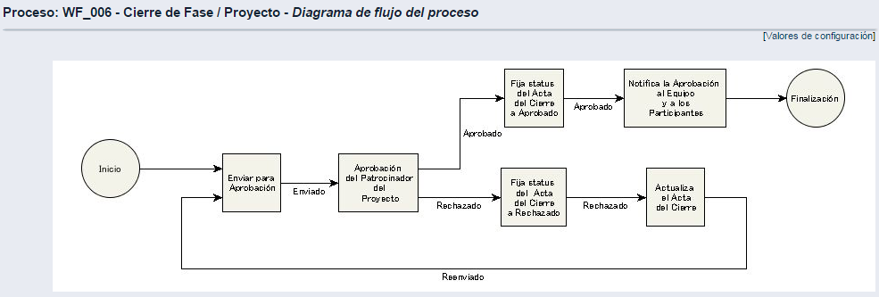 Workflows Los workflows son flujos de trabajo a seguir para la ejecución controlada de un proceso determinado.
