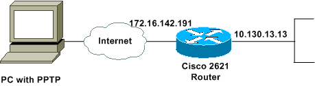 Configurar el router Cisco y a los clientes VPN que usan el PPTP y el MPPE Contenido Introducción prerrequisitos Requisitos Componentes Utilizados Diagrama de la red Convenciones Configuración del