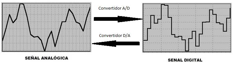 Pág. 16 Memoria Las señales digitales también son las que solo tienen dos niveles como por ejemplo encendido y apagado, alto y bajo o 1 y 0 entre otras.
