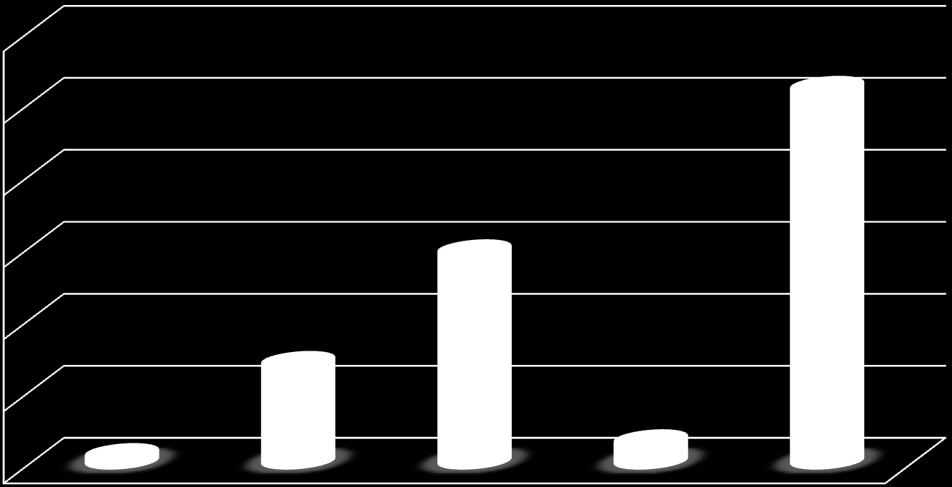 Resultados Remuneración de asalariados Participaciones porcentuales, año 2008 60.0% 52.2% 50.0% 40.0% 29.5% 30.