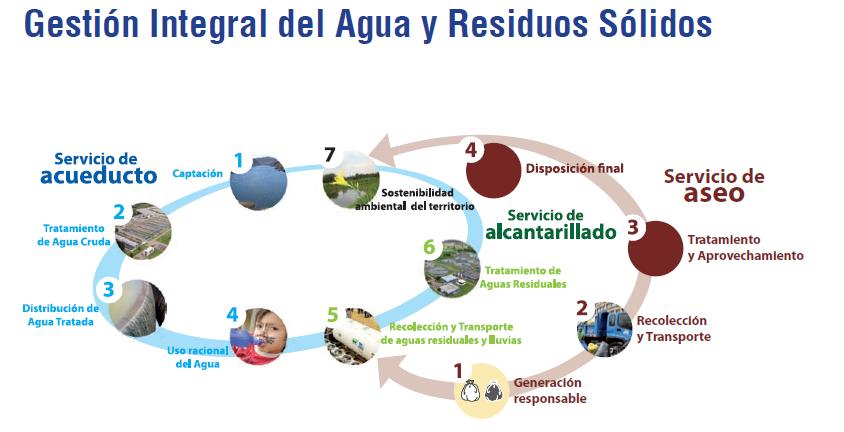 PROCESO PRODUCTIVO E INFRAESTRUCTURA Nuestro sistema de acueducto cuenta con una capacidad instalada, para la producción de agua potable, de 26,9 m³/s.
