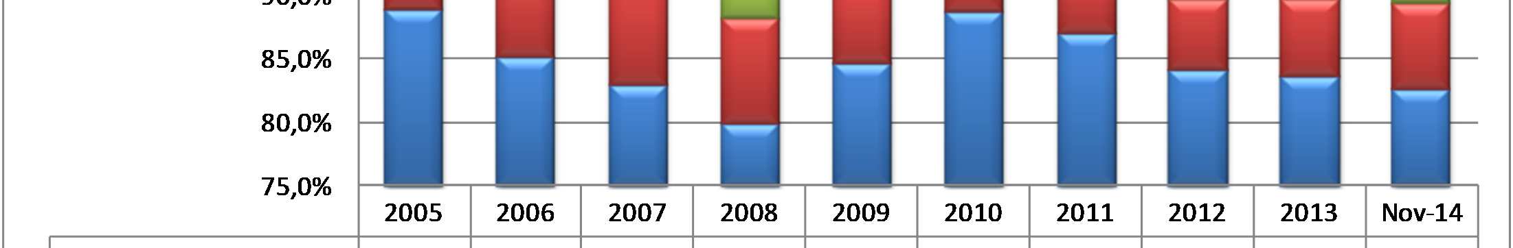 MORA MYPE Sobre Stock Garantizado (Monto %) Dic. 2005-2013 y Nov.