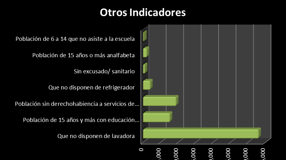 Otros Indicadores (porcentaje, número de viviendas y personas), 2010 FUENTE: Elaboración propia con información del CONEVAL y del INEGI.
