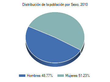 Densidad de población Fuente: INEGI. Censo de Población y Vivienda 2010.