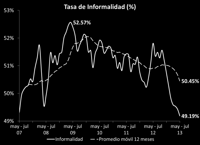 INFORME DE MERCADO LABORAL Enero Agosto 2013 ANÁLISIS NACIONAL Durante lo corrido del 2013 la tasa de desempleo* 1 a nivel nacional ha registrado una tendencia decreciente.