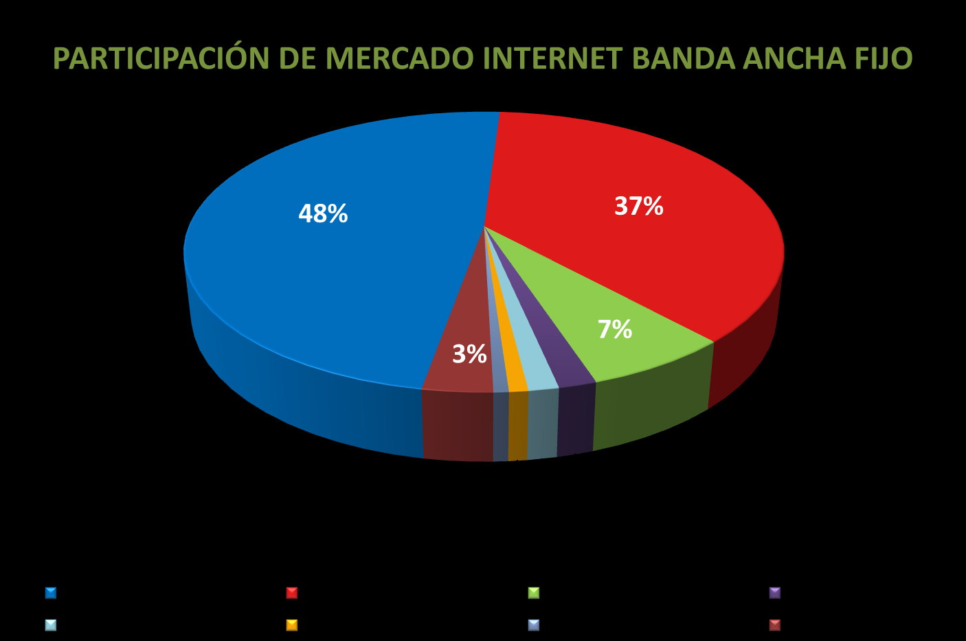 Figura B 10: Participación de mercado Internet banda ancha móvil al 2010.