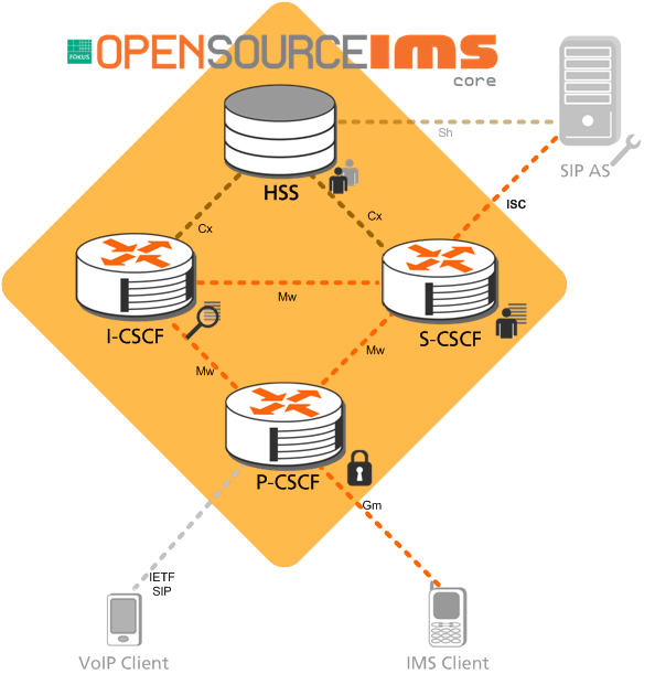 Configuración del ambiente IMS para pruebas: Core de la red Open IMS Core es un proyecto open source para implementar el core de la red IMS, iniciado por el instituto Fraunhofer FOKUS, y licenciado