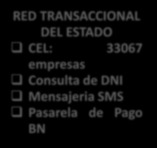 PIDE La plataforma de interoperabilidad entrega flexibilidad para compartir información entre entidades Consumidores RED TRANSACCIONAL DEL ESTADO CEL: 33067 empresas Consulta de DNI Mensajeria SMS