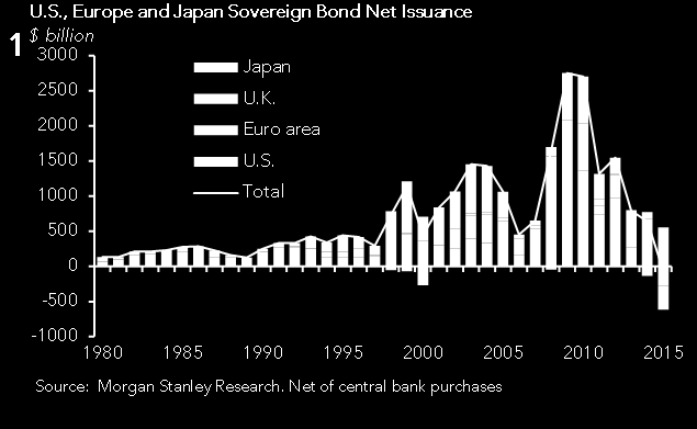 Deuda privada Oferta y demanda global de deuda soberana y renta fija de calidad Emisión neta de bonos soberanos