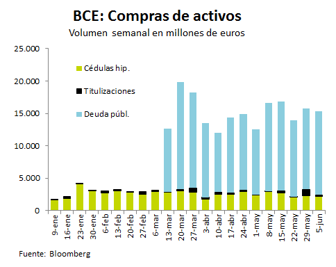 Bancos centrales El balance del BCE aumenta más de 165.000 MM.