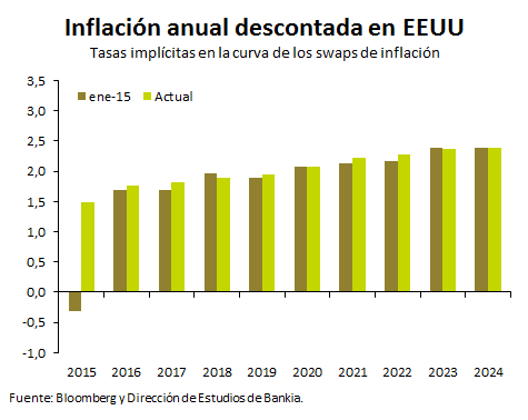 Bancos centrales El ajuste del perfil anual de inflación aún tiene recorrido en UEM La