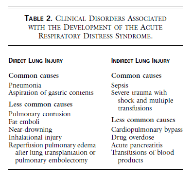 Lorraine B. Ware, M.D.,and Michael A. Matthay, M.D. The Acute Respiratory Distress Syndrome.