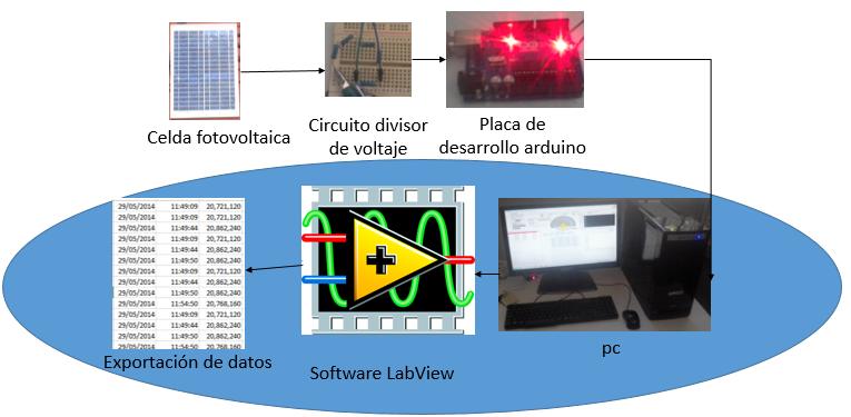 2.2 Metodología Nuestro programa para la adquisición de datos está diseñado en el software de LabView quien a través de un panel frontal podemos visualizar el monitoreo de la señal en HMI, vinculado