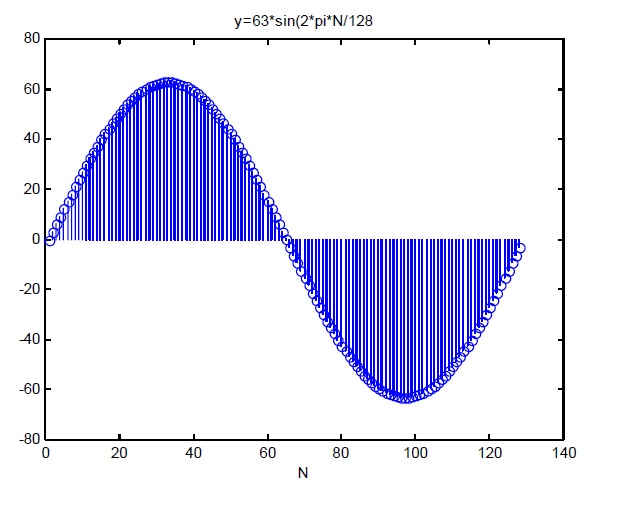 y = 32768 + 32767 *sin (2π * N 65536) Caso 16 bits y = 128 +127 *sin (2π * N 256) Caso 8 bits y = 64 + 63*sin (2π * N 128) Caso 7 bits La figura 17 muestra una gráfica de 128 muestras en el rango 64