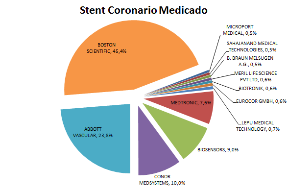 La comparación de precios para el mercado nacional del stent coronario convencional (gráfica 6) presenta un tramo competitivo compuesto por 9 laboratorios y un tramo dominante compuesto por 4