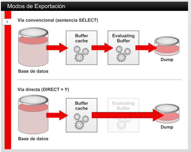 6.1.4 Modos de exportación Hay cuatro modos en los que se pueden utilizar la utilidad EXPORT: MODO TABLA: En el modo de exportación de tabla, se puede especificar el parámetro TABLES para exportar