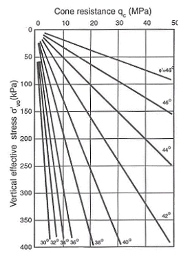 Dos de las teorías utilizadas se basan en: Como ha notado Vesic (1963) no existe una relación única entre la resistencia a la penetración estática y el ángulo de rozamiento ya que q c en terrenos no