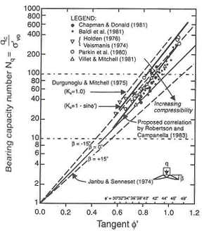 Ensayos Geotécnicos in situ: Ensayos CPT y CPTU Figura 5-18: Relación entre el factor de capacidad portante y el ángulo de rozamiento a partir de ensayos en cámara de calibrado (Robertson y