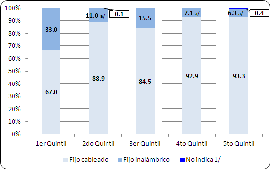 Gráfico Nº 17 Perú: Tipo de Conexión al Servicio de Telefonía Fija, según Ámbito Geográfico, 2012 Nota: Se le preguntó al jefe de hogar 1/ Cifras referenciales por presentar coeficientes de variación