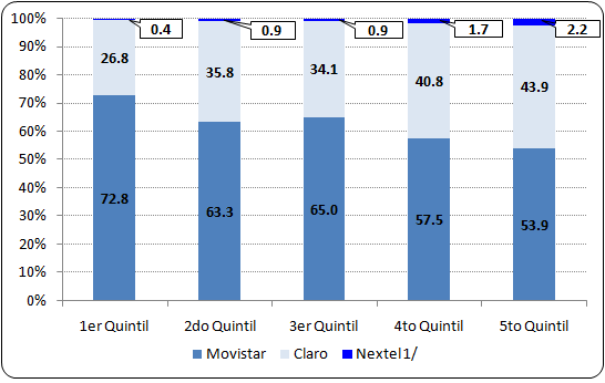 Gráfico Nº 43 Perú: Distribución del Servicio de Telefonía Móvil por Proveedor, según Ámbito Geográfico, 2012 Nota: A nivel de personas.