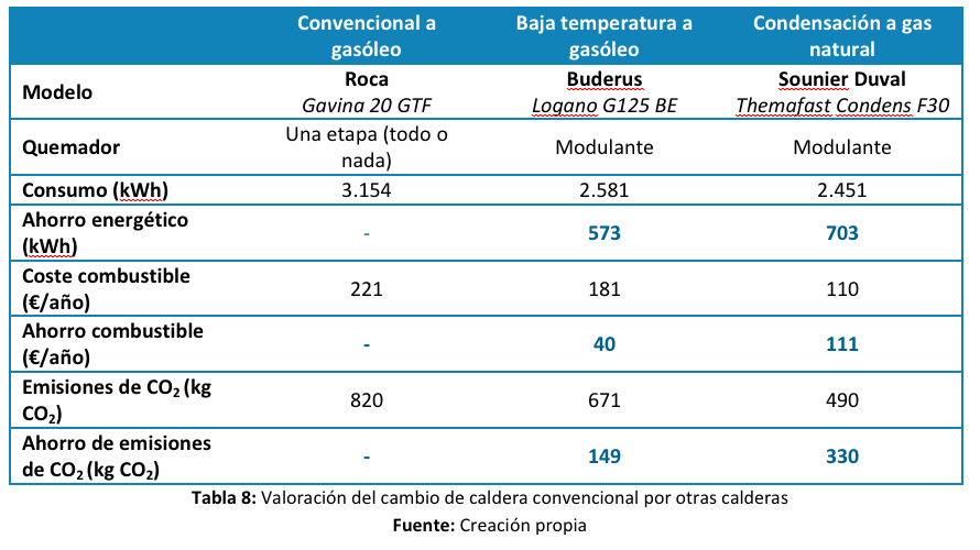 Ejemplo de cambio de caldera Utilizando la herramienta de cambio de caldera de Twenergy se va a mostrar un ejemplo de los distintos ahorros que conlleva el cambio de caldera y de combustible.