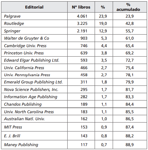 Principales editoriales del BKCI Ranking de editoriales del BKCI
