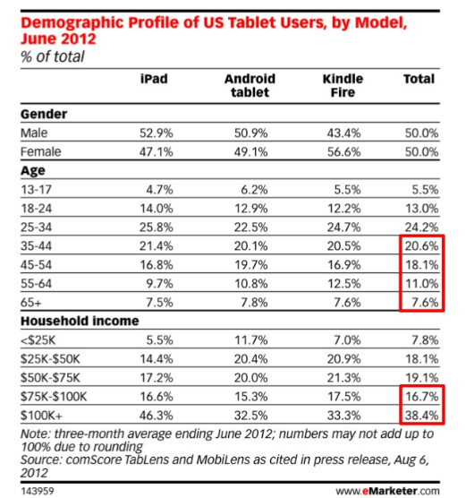 El perfil de los usuarios de Tablets es más adulto y de ingresos más altos que los de Smartphones,