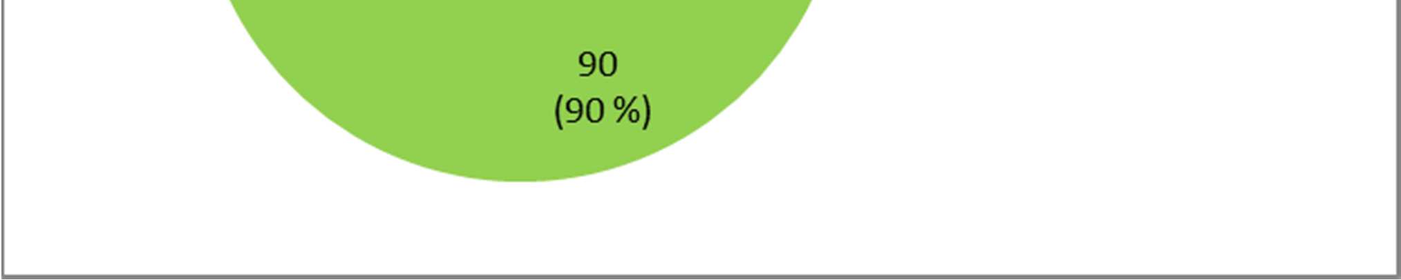 41/82 (50%) de los PIK3CA nativos no respondieron al tratamiento frente a 4/9 (44,44%) con PIK3CA mutado (Tabla 15).