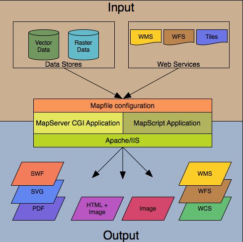 6.3. ARQUITECTURA Ilustración 118. Estructura de MapServer MapServer está formado básicamente por las siguientes componentes: - Archivo Map.
