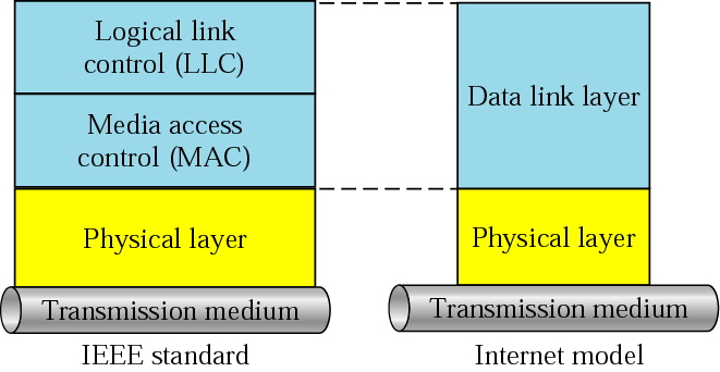 similar a HDLC Control de acceso al medio (MAC)