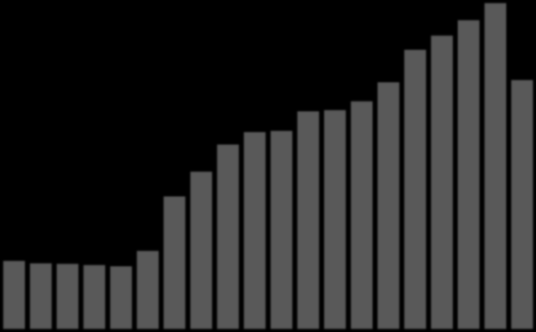 Precio por kg ($) Porciento 6.00 Precio al productor de la leche caprina, cambio porcentual e inflación anual 1990-2009 (SIAP, 2001) 80 5.