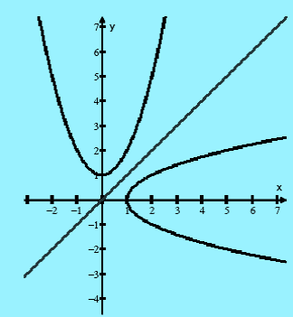 Si se traza una curva simétrica con respecto a la función identidad, de esta función, se obtiene la siguiente gráfica.