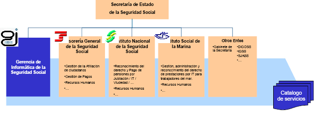 CATÁLOGO DE SERVICIOS DE LA GERENCIA DE INFORMÁTICA DE LA SEGURIDAD SOCIAL 1.