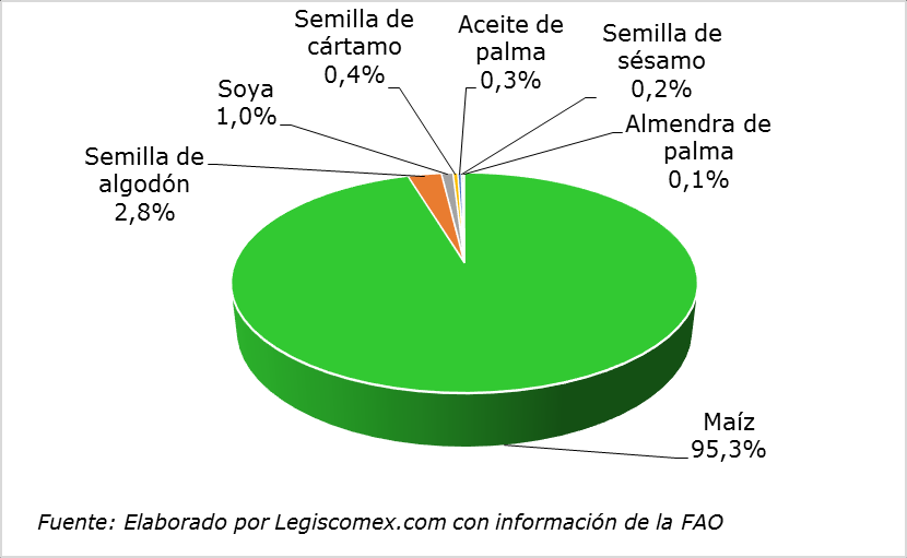 Gráfica 1: Total de producción de semillas para aceites vegetales en México, 2011 2014* Para el mismo periodo, Legiscomex.
