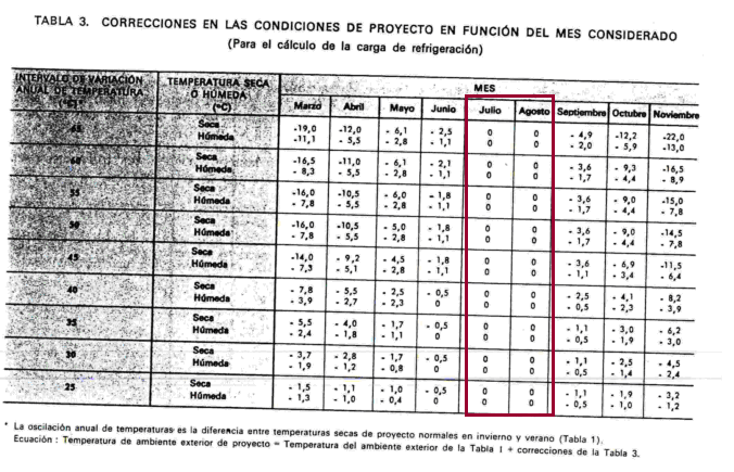 Como la variación diaria de temperatura en Barcelona es de 8ºC según la tabla 1, se ha considerado utilizar la fila que se aproxime más a tal variación en la tabla 2, es decir 7,5ºC.